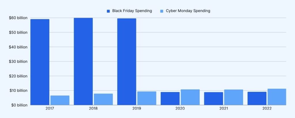 black friday cyber monday spending year to year