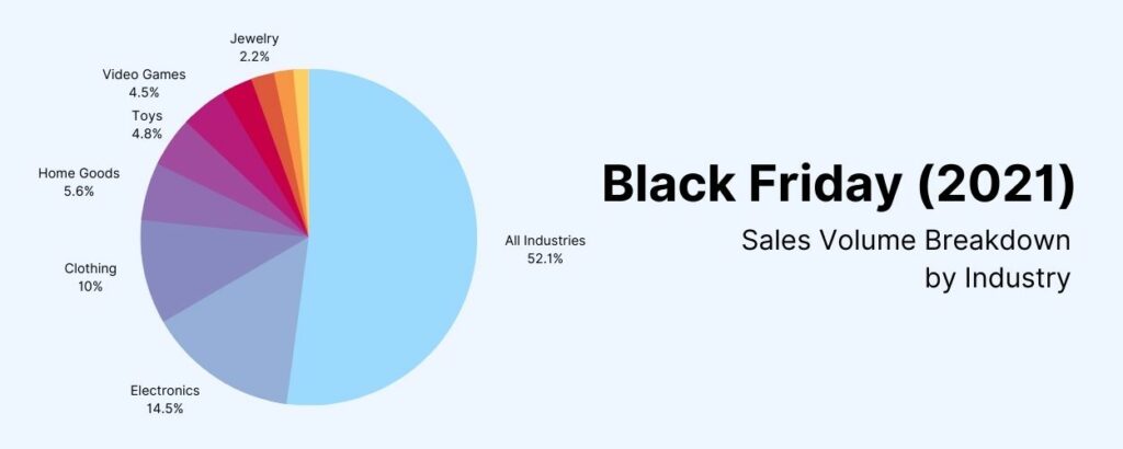 Sales Volume by Industry